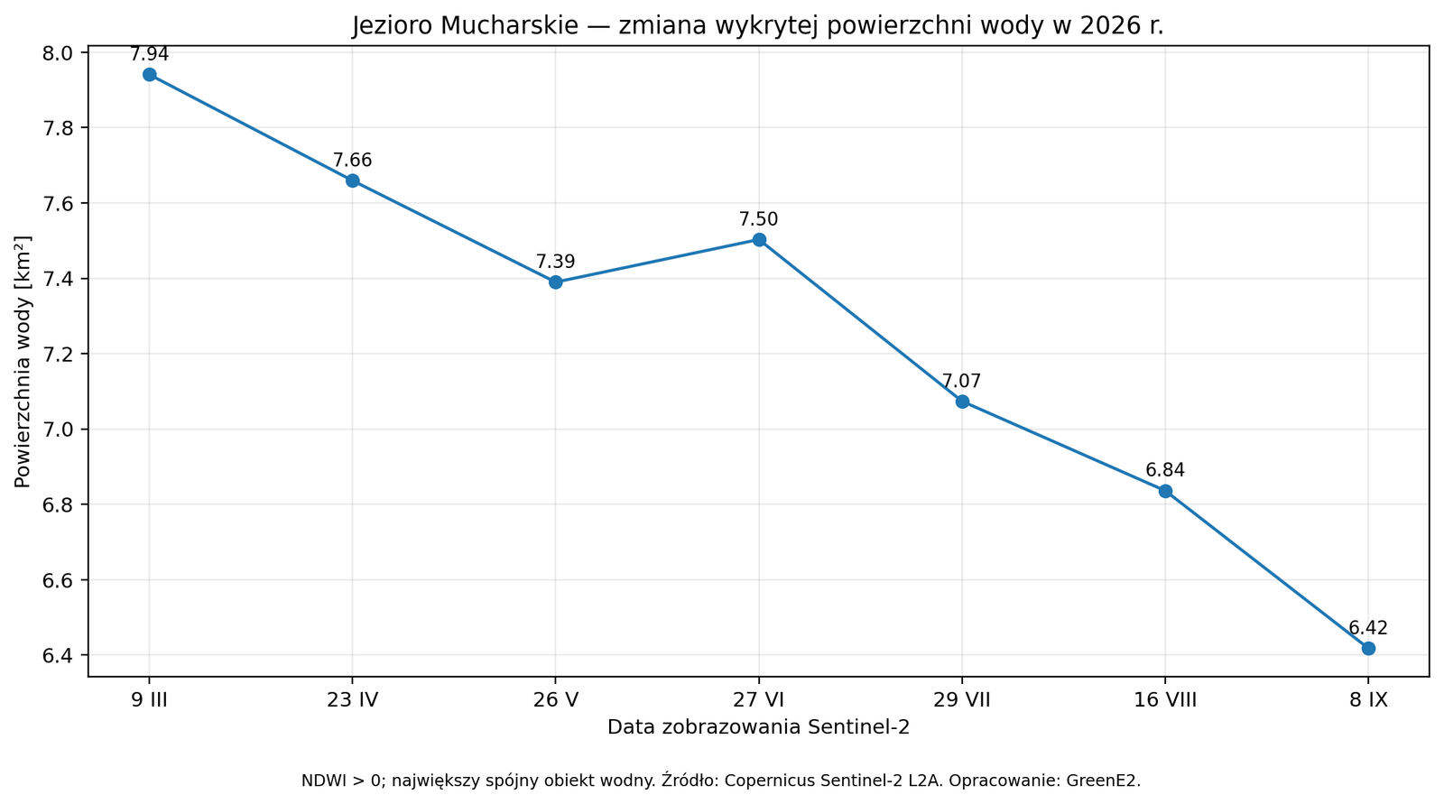 Wykres zmian wykrytej powierzchni wody Jeziora Mucharskiego pomiędzy marcem a wrześniem 2026 roku